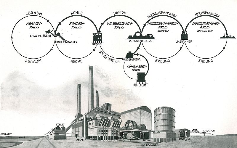 Schematische Darstellung der Elektrizitätserzeugung au der Braunkohle (1929)